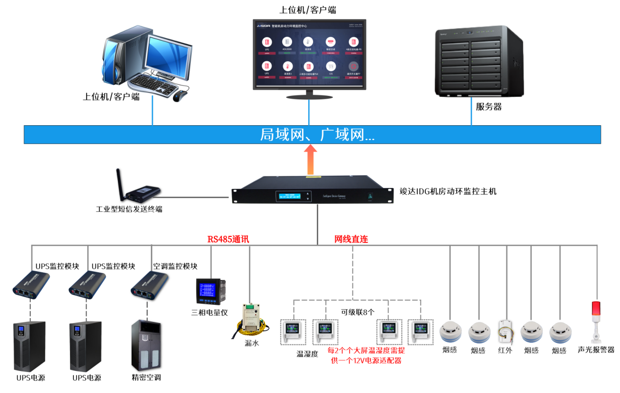 竣達技術 中小型機房動環(huán)網絡監(jiān)控主機解決方案